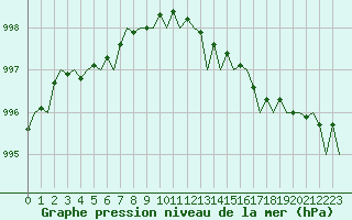Courbe de la pression atmosphrique pour Stornoway