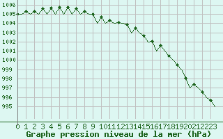 Courbe de la pression atmosphrique pour Lulea / Kallax