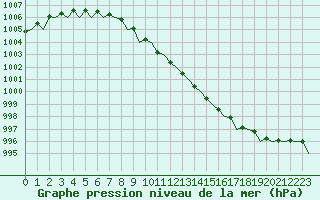 Courbe de la pression atmosphrique pour Andoya