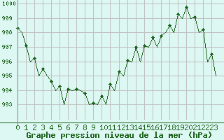 Courbe de la pression atmosphrique pour Dublin (Ir)