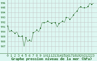 Courbe de la pression atmosphrique pour Gerona (Esp)