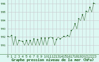 Courbe de la pression atmosphrique pour Marham
