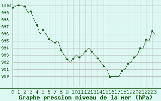 Courbe de la pression atmosphrique pour Aberdeen (UK)