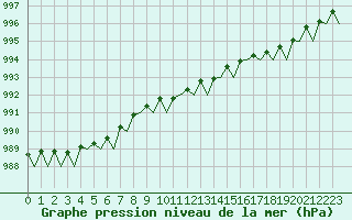 Courbe de la pression atmosphrique pour Leeuwarden