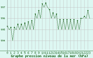 Courbe de la pression atmosphrique pour Jersey (UK)