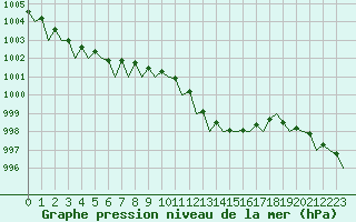 Courbe de la pression atmosphrique pour Maastricht / Zuid Limburg (PB)
