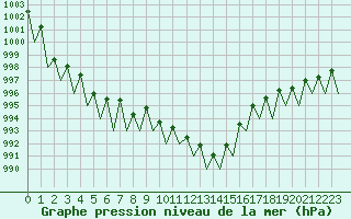 Courbe de la pression atmosphrique pour Ostersund / Froson