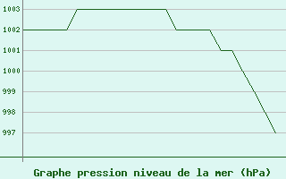 Courbe de la pression atmosphrique pour Rovaniemi