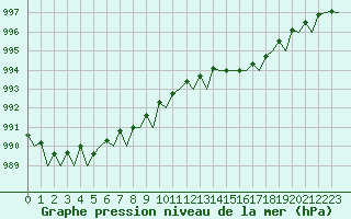 Courbe de la pression atmosphrique pour Holbeach