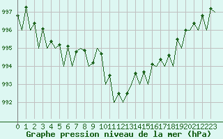 Courbe de la pression atmosphrique pour Hamburg-Fuhlsbuettel