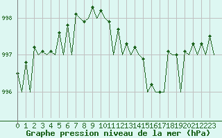 Courbe de la pression atmosphrique pour Vlissingen