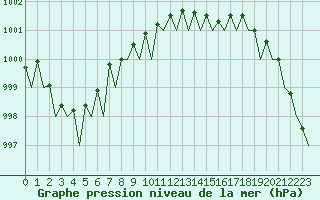 Courbe de la pression atmosphrique pour Groningen Airport Eelde