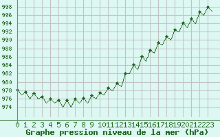 Courbe de la pression atmosphrique pour Batsfjord