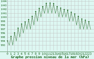 Courbe de la pression atmosphrique pour Luxembourg (Lux)