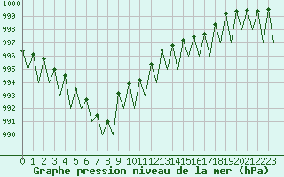 Courbe de la pression atmosphrique pour Sogndal / Haukasen