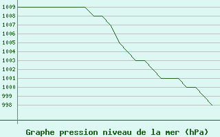 Courbe de la pression atmosphrique pour Altenstadt