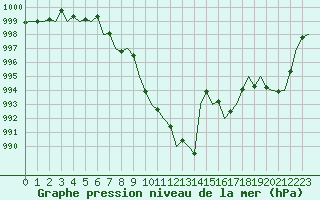 Courbe de la pression atmosphrique pour San Sebastian (Esp)