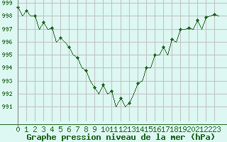 Courbe de la pression atmosphrique pour Eindhoven (PB)