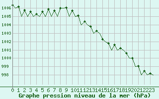 Courbe de la pression atmosphrique pour Holbeach