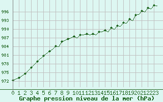 Courbe de la pression atmosphrique pour Bournemouth (UK)