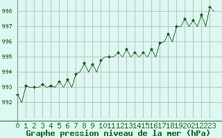 Courbe de la pression atmosphrique pour Marham