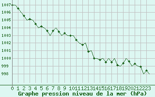 Courbe de la pression atmosphrique pour Genve (Sw)