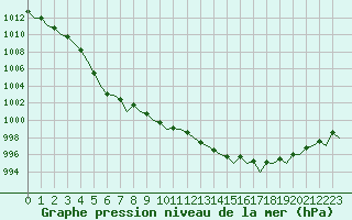 Courbe de la pression atmosphrique pour Vaasa