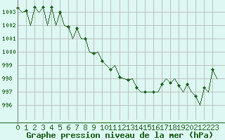 Courbe de la pression atmosphrique pour Krakow