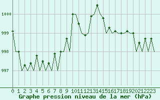 Courbe de la pression atmosphrique pour Baden Wurttemberg, Neuostheim