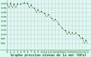 Courbe de la pression atmosphrique pour Alta Lufthavn