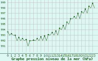 Courbe de la pression atmosphrique pour Honningsvag / Valan