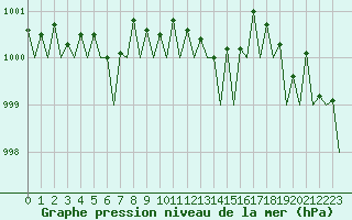 Courbe de la pression atmosphrique pour Maastricht / Zuid Limburg (PB)