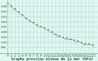Courbe de la pression atmosphrique pour Eindhoven (PB)
