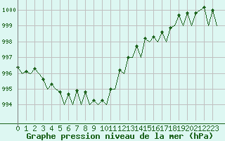 Courbe de la pression atmosphrique pour Woensdrecht