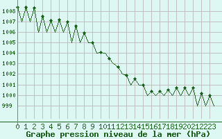 Courbe de la pression atmosphrique pour Genve (Sw)