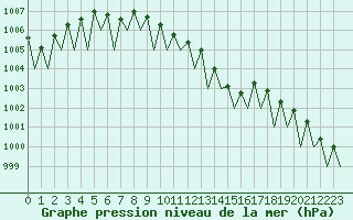 Courbe de la pression atmosphrique pour Tampere / Pirkkala