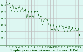 Courbe de la pression atmosphrique pour Fassberg