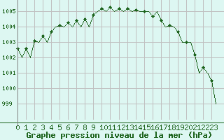 Courbe de la pression atmosphrique pour Lappeenranta