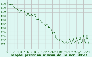 Courbe de la pression atmosphrique pour Huesca (Esp)