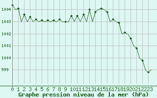 Courbe de la pression atmosphrique pour Leeuwarden