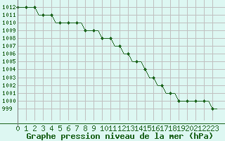 Courbe de la pression atmosphrique pour Colmar - Houssen (68)