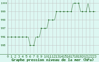 Courbe de la pression atmosphrique pour Liverpool Airport