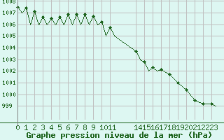 Courbe de la pression atmosphrique pour Marham