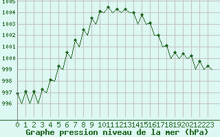 Courbe de la pression atmosphrique pour Boscombe Down