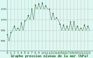 Courbe de la pression atmosphrique pour Deelen