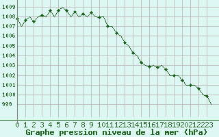 Courbe de la pression atmosphrique pour Asturias / Aviles