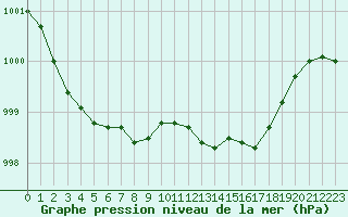 Courbe de la pression atmosphrique pour Diepenbeek (Be)