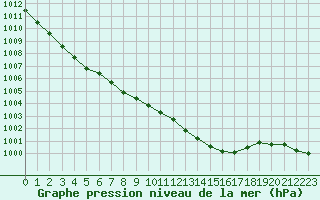 Courbe de la pression atmosphrique pour Pembrey Sands