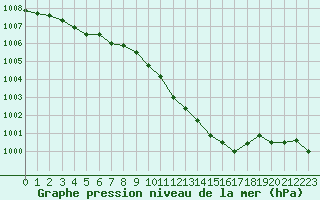 Courbe de la pression atmosphrique pour Strommingsbadan