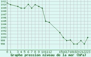 Courbe de la pression atmosphrique pour Jendouba